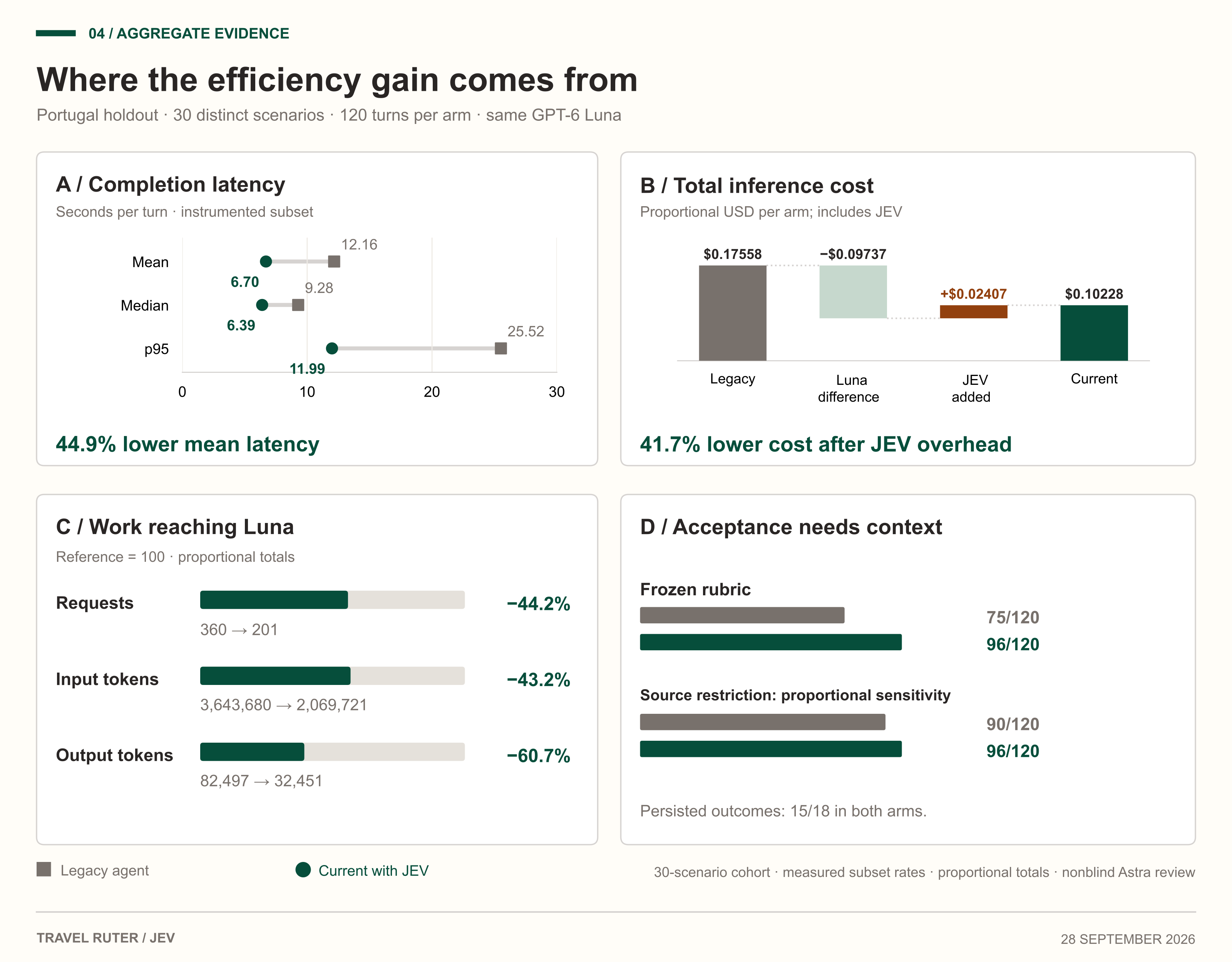 Latest holdout: latency, total cost and response acceptance by architecture