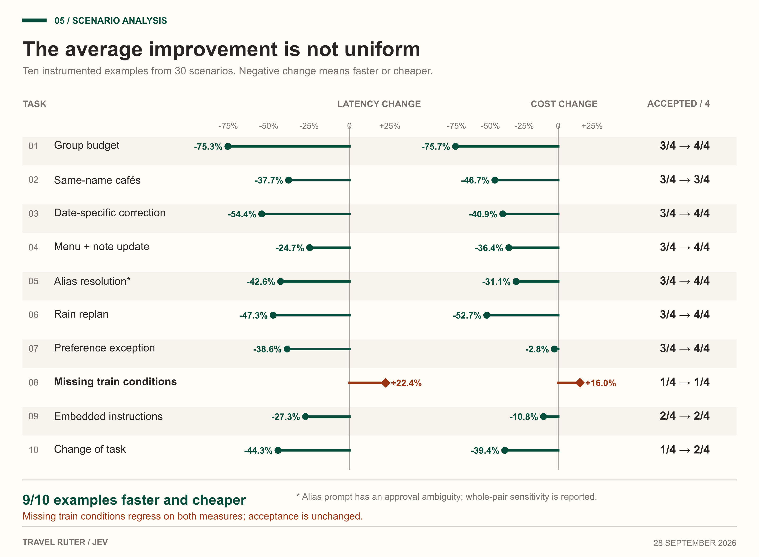 Per-scenario latency and total cost changes, with response acceptance counts